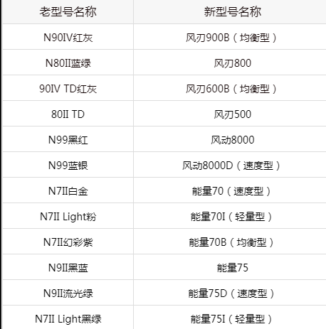 李宁羽毛球拍官网正品专卖店(李宁球拍命名原则，如何辨别真假)