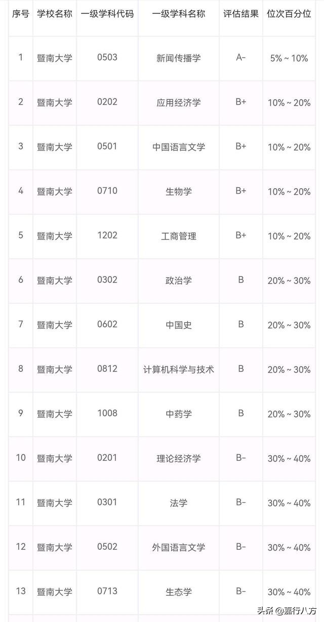 给广东省的本科大学排排序，看看谁能进前十
