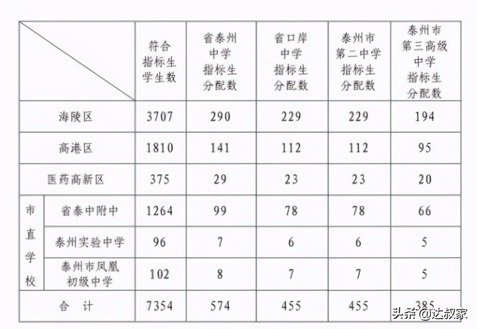 达聊：2021年泰州新建春晖初中的影响