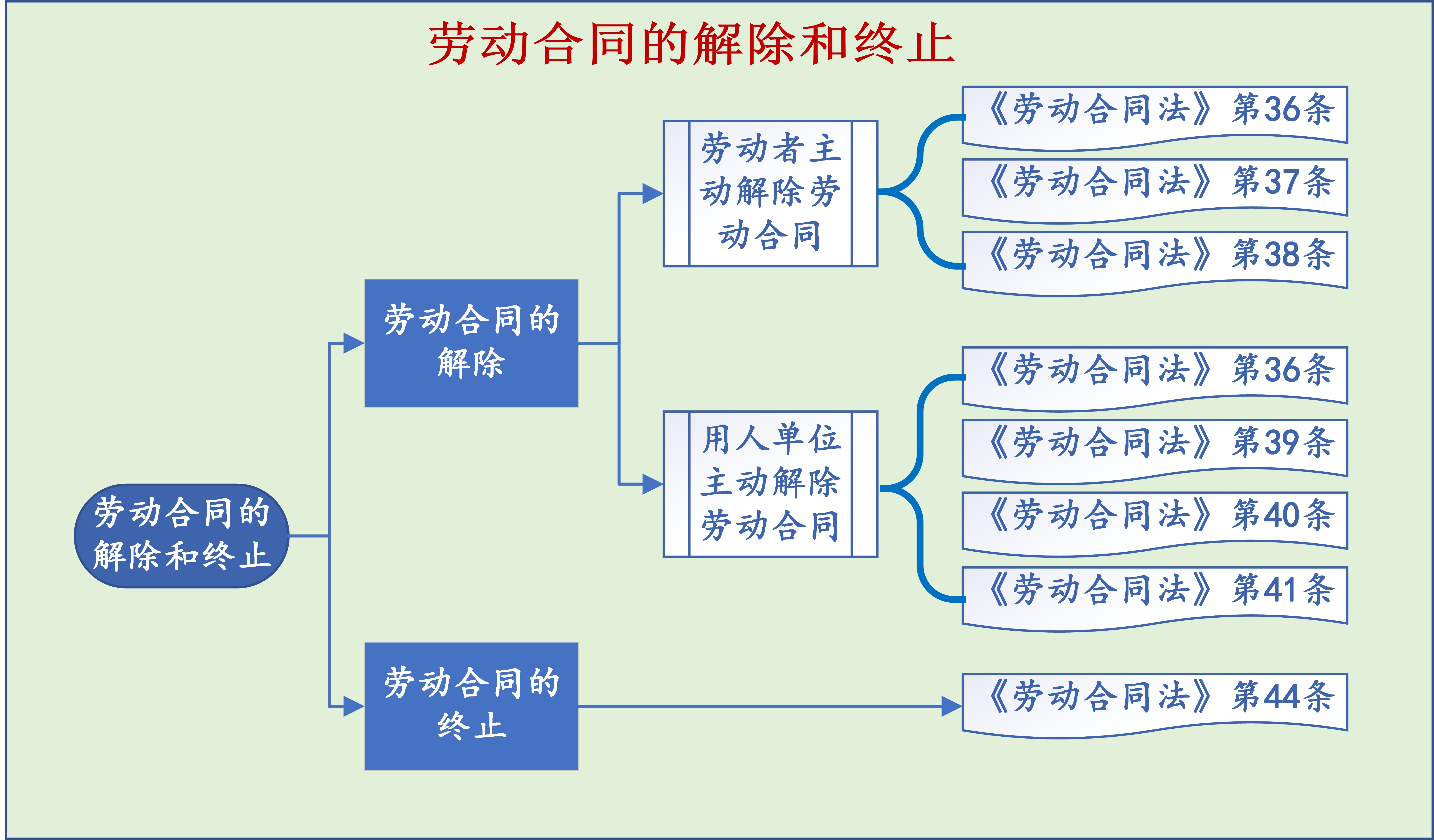 劳动合同解除和终止的法律风险提示