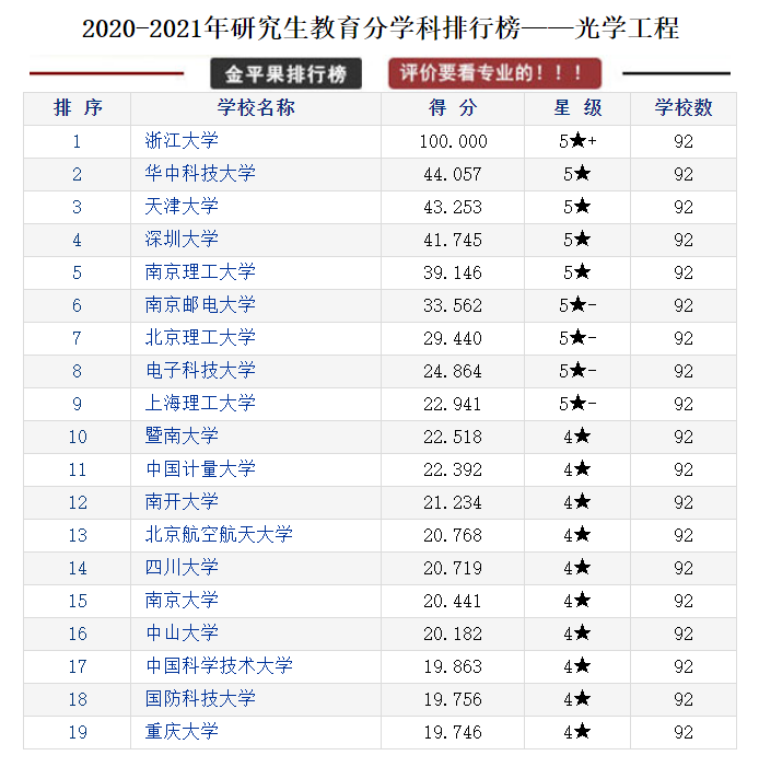 研究生教育各学科各高校评分排行榜，择校可以参考