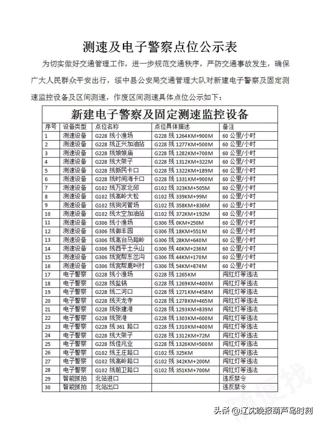 葫芦岛境内区间测速点，违法抓拍点、违章处理点，欢迎纠正补充