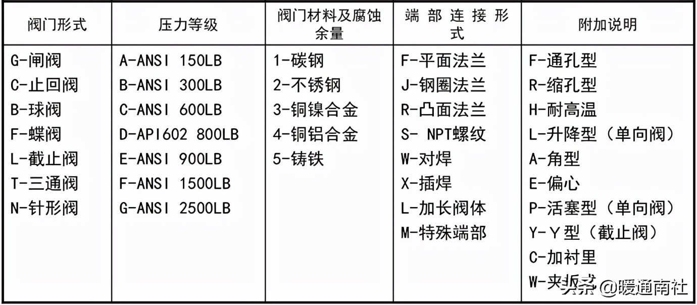 常用工业阀门、法兰及垫片基础知识