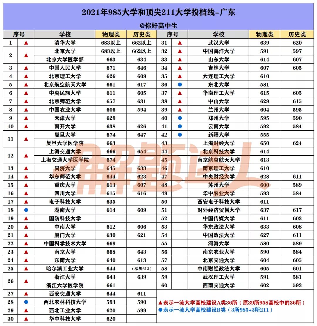 哪个省考985/211最难？盘点2021高考985/211大学在各省最低录取分