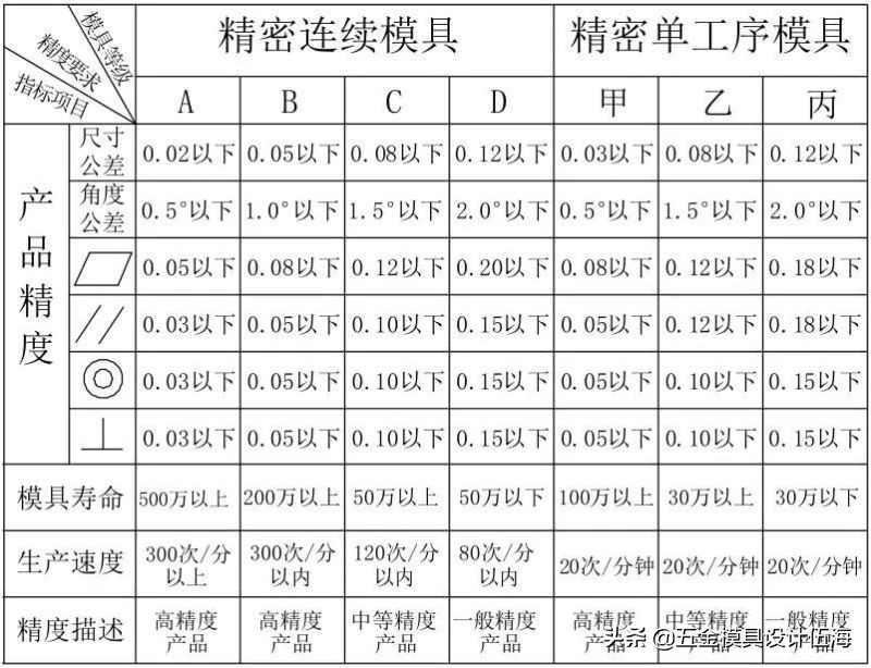 冲压模具的流程（精品），收藏