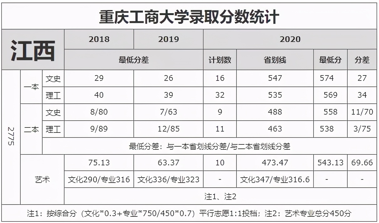 重庆工商大学录取分数线（重庆工商大学录取分数线2022美术）