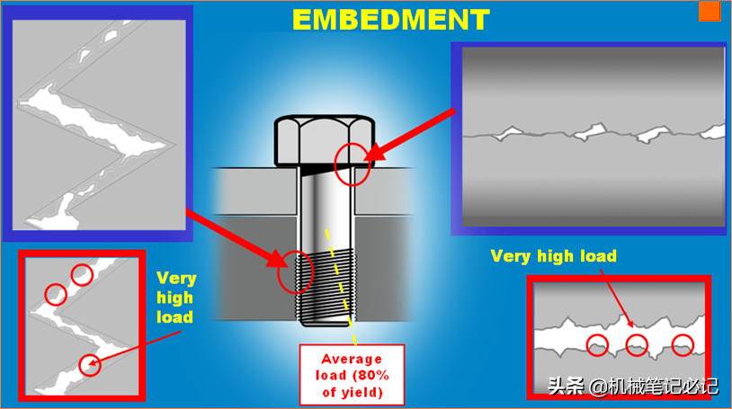《小小螺钉 功不可没》之螺纹联接 第四节 螺纹联接失效分析2