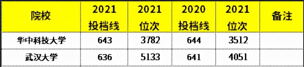 湖北省内高考生收藏：68所省内本科院校近两年分数线及位次汇总