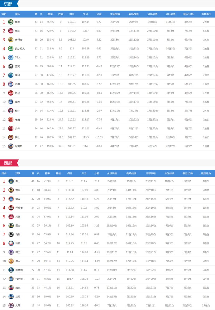 直播NBA直播cctv5今天火箭(今日NBA对决6场 火箭vs湖人 勇士雄鹿绿衫军等出战 CCTV5直播这场)