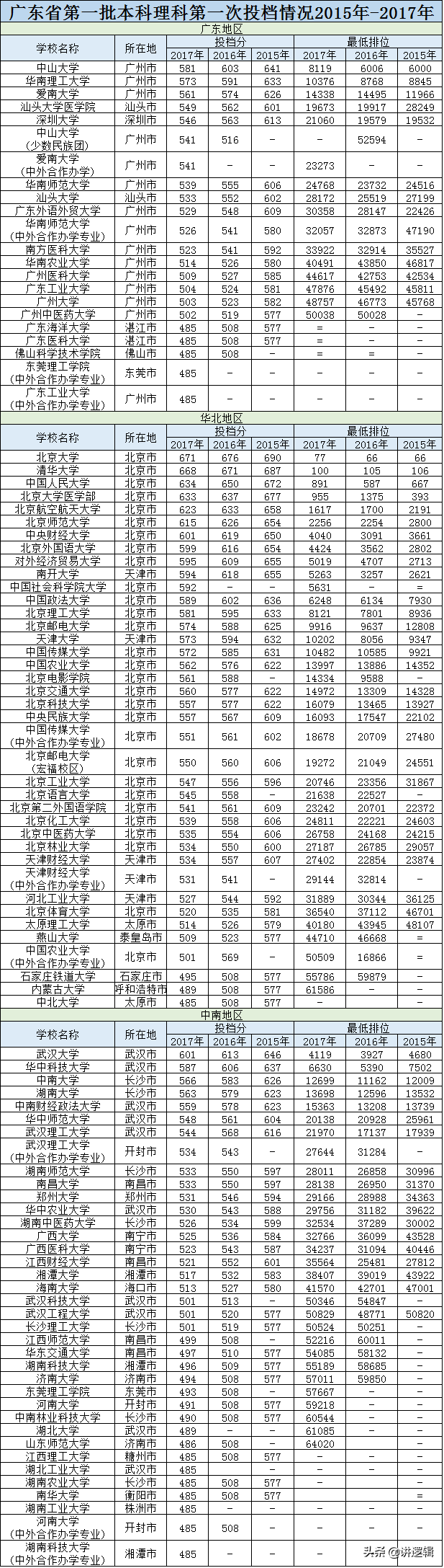 史上最全！广东省高考2015年-2018年录取分数