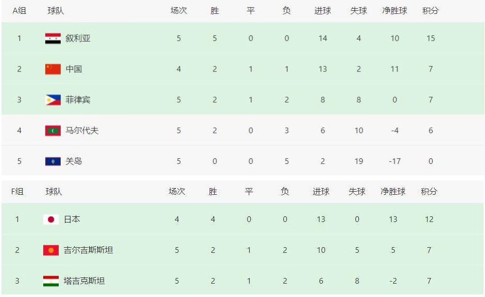 世界杯亚洲区积分（世预赛亚洲区最新积分排名出炉，中国男足已跌至小组第二榜第7）