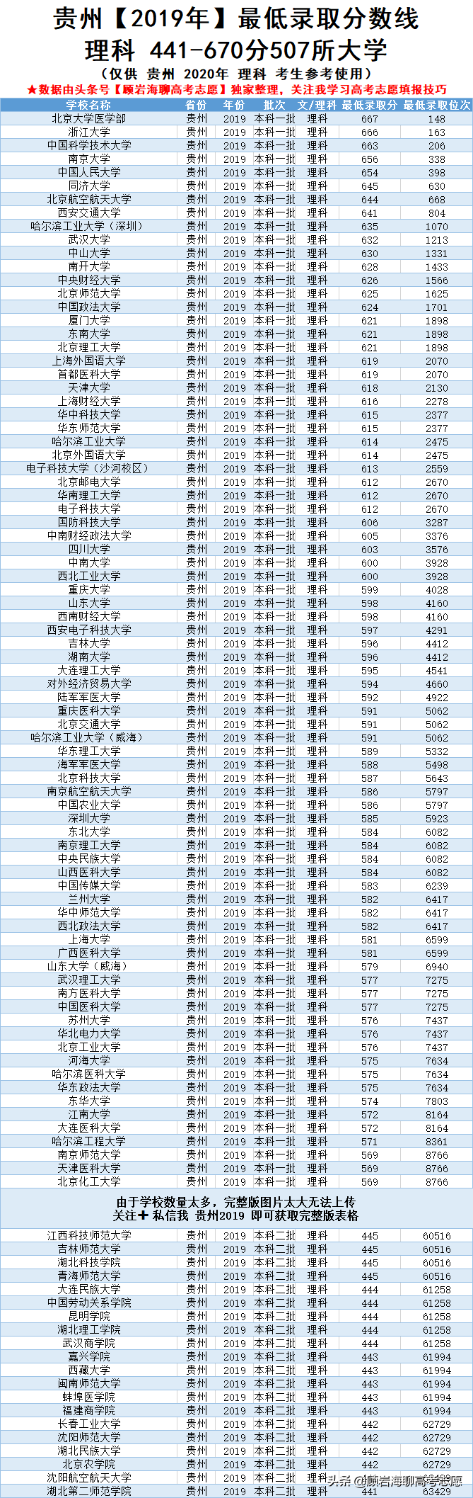 2019年贵州高考375-670分的大学，你的分数能读哪些？推荐收藏
