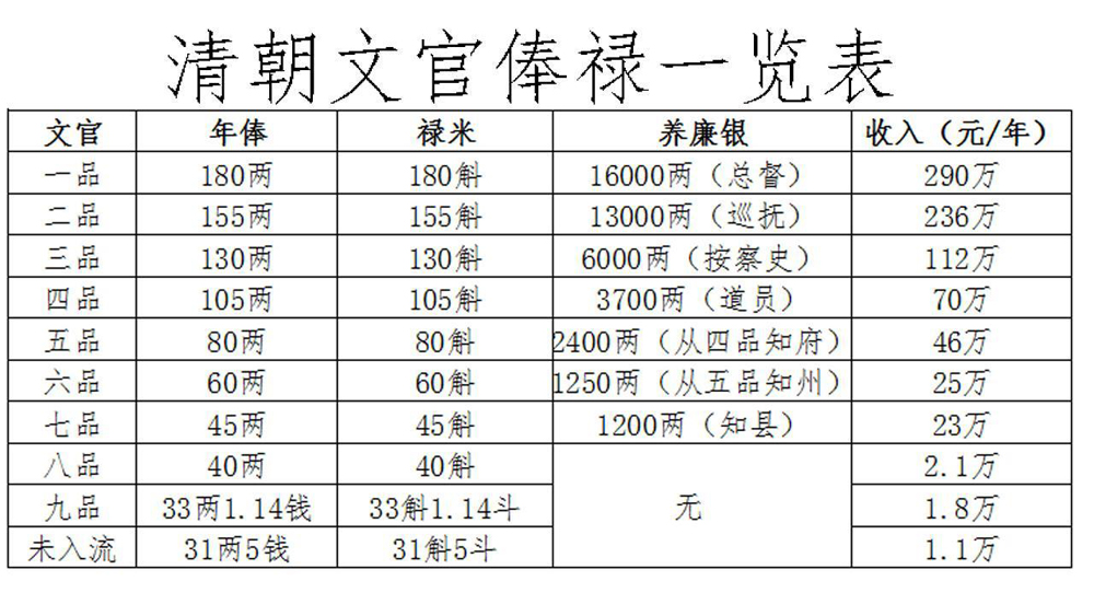 总是领薪水，为什么是薪水，来看“薪”、“俸”、“禄”的差别