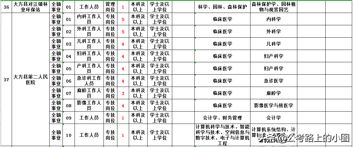 七星关区事业单位招聘（事业单位）