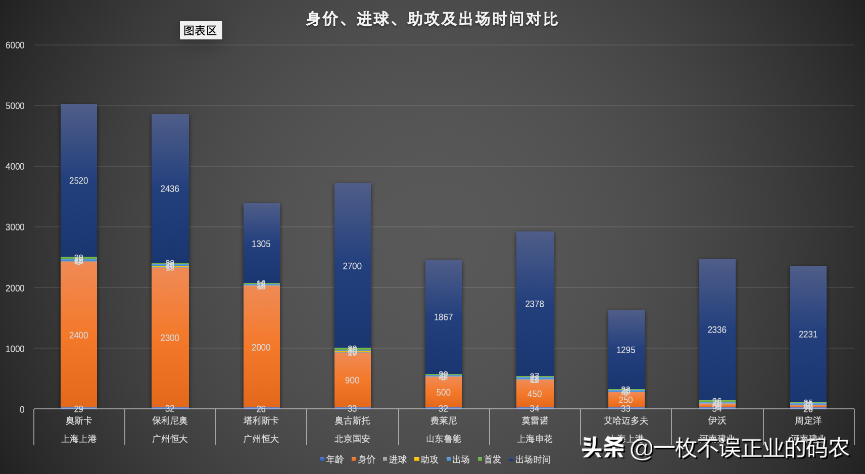 伊沃为什么是中超最强外援(大数据告诉您，为什么说伊沃是中超联赛性价比最高的中场外援)