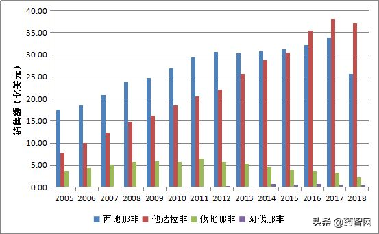 西地那非国内专利布局分析