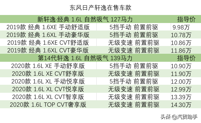 轩逸价格分析：14代悦享版13.5万落地,仍然蝉联销量第一