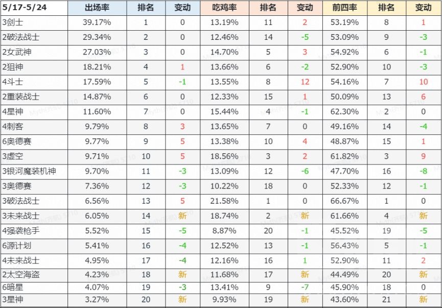 云顶之奕：10.10版本末期虚空斗士胜率登顶