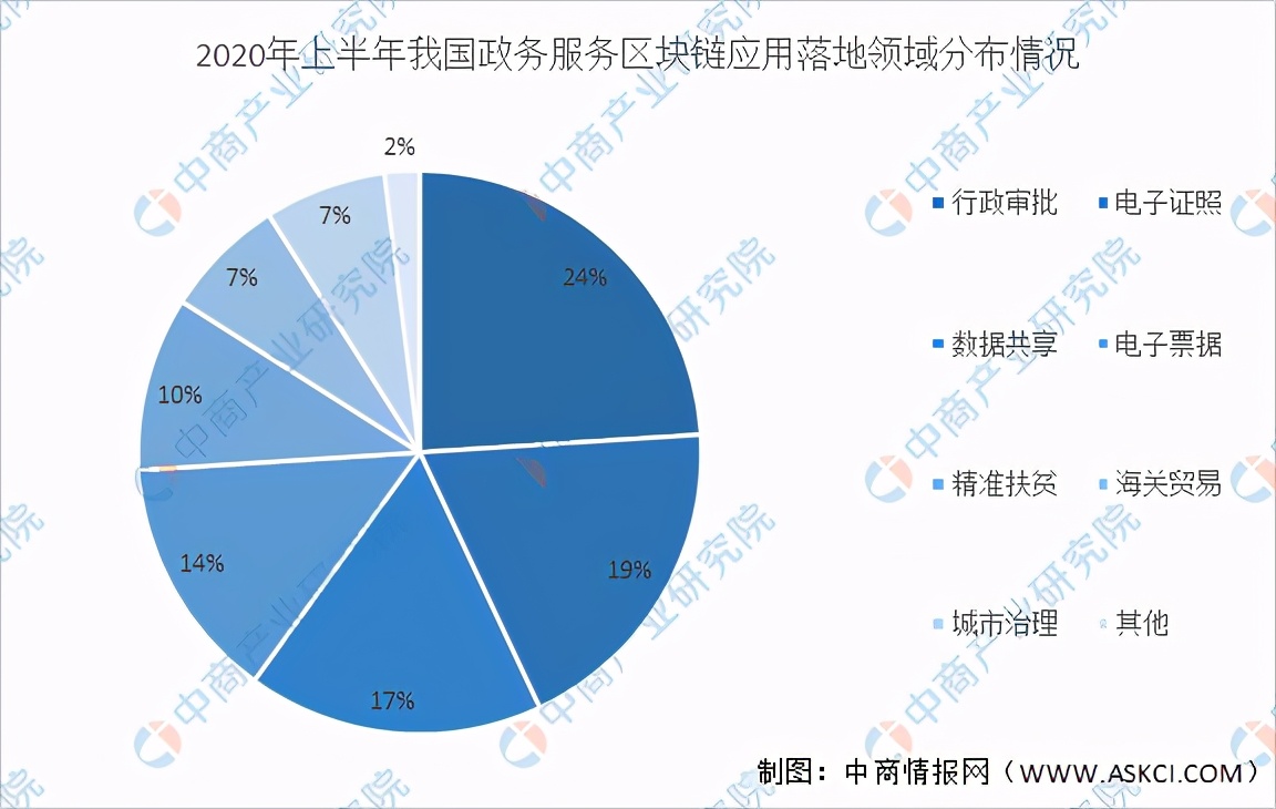 2021年中国区块链行业产业链上中下游市场分析