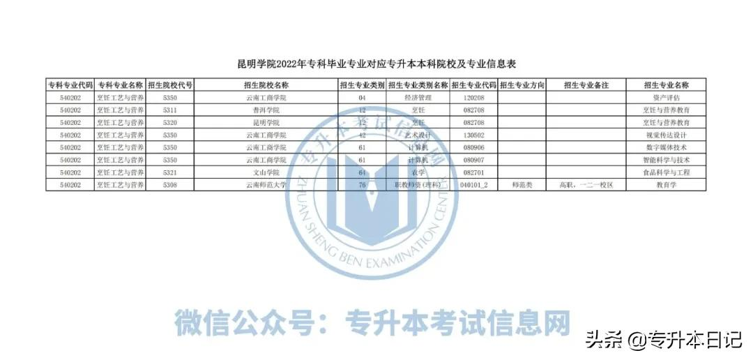 2022年云南大学专升本各院校招生专业及专业对照表公布
