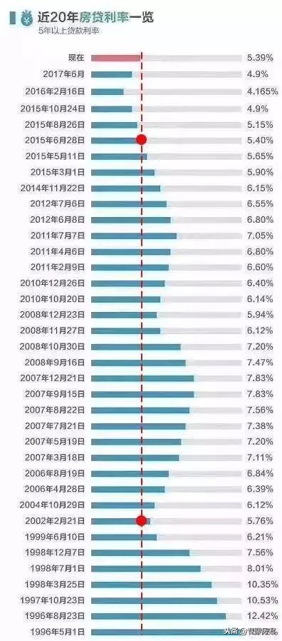 房贷利率下调10-15%至基准，何时轮到你所在城市？其实有规律可循