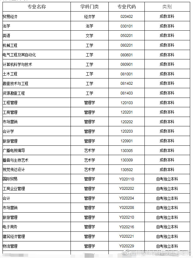 自考本科学士学位授予学科门类汇总