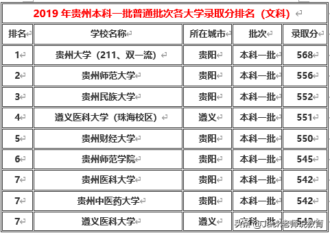 贵州省2019年本科一批&二批各大学排名及分数线（文科&理科）