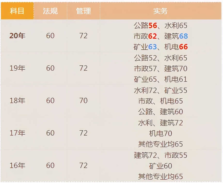 宝！二建考试近5年分数线都汇总在这里了，速看