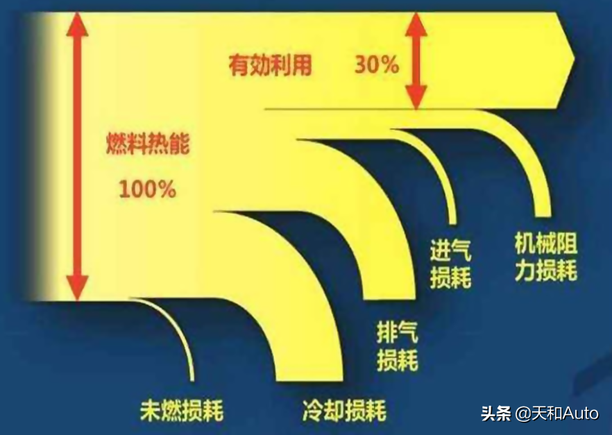 为什么内燃机研发升级几乎停滞，电动汽车有什么魅力呢？