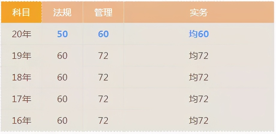 宝！二建考试近5年分数线都汇总在这里了，速看