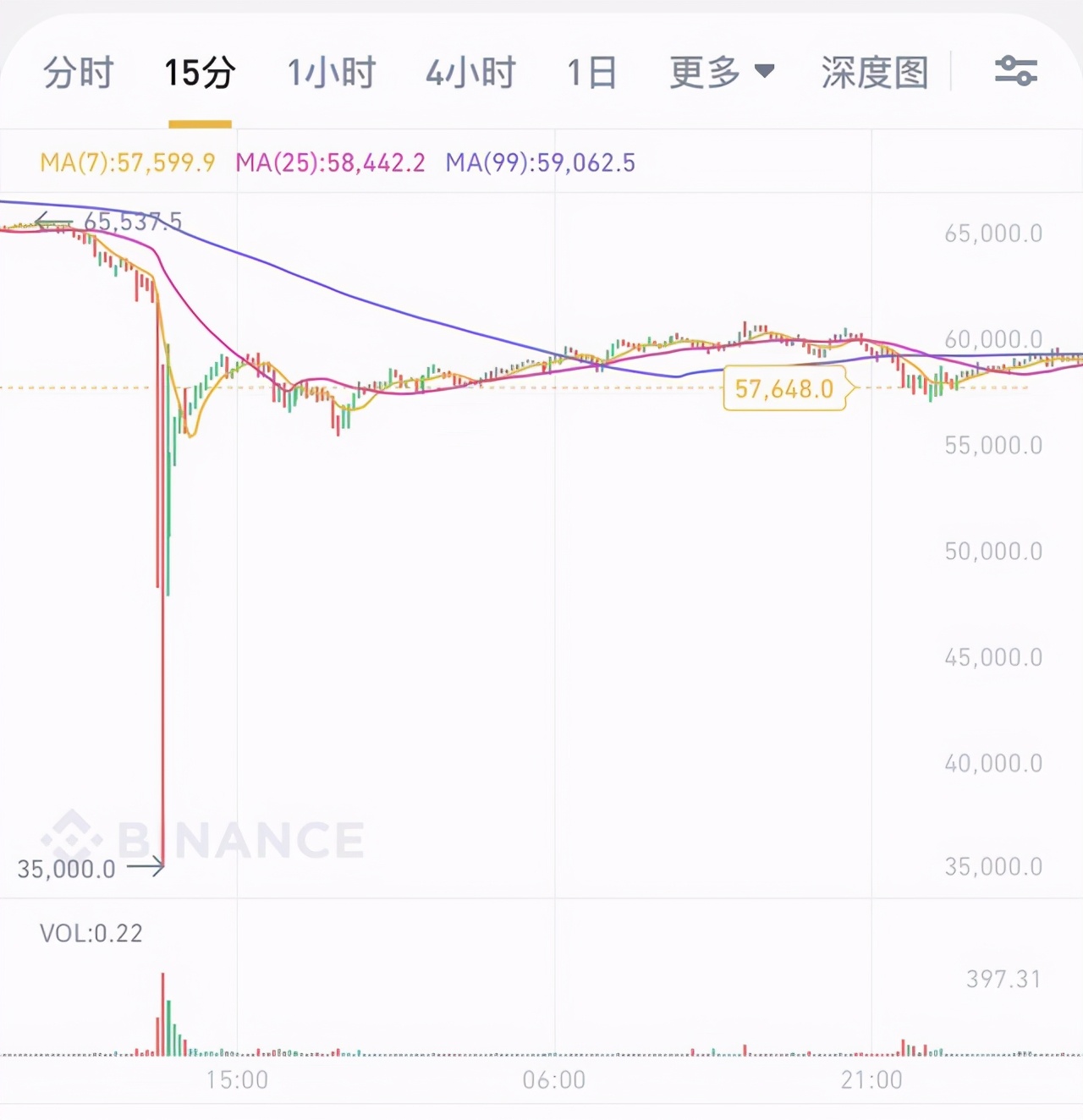 月收益翻30倍，买加密货币就能暴富吗？