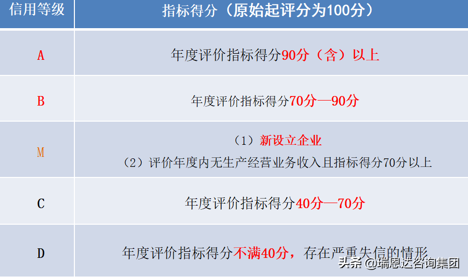 一年一评，纳税信用等级知多少？