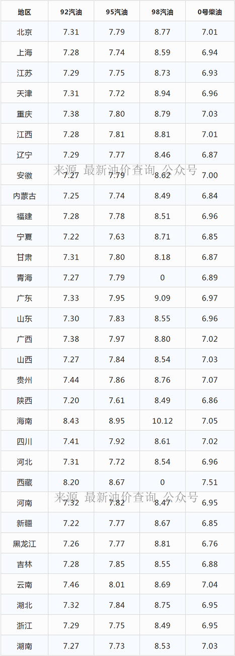 今晚油价大涨｜2021年10月22日最新92,95汽油与0号柴油价格