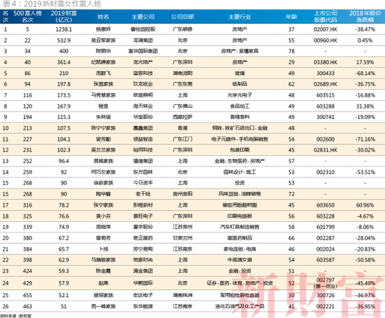 二马占据前二(2019新财富500富人榜:二马守擂前2 张一鸣首入前十)