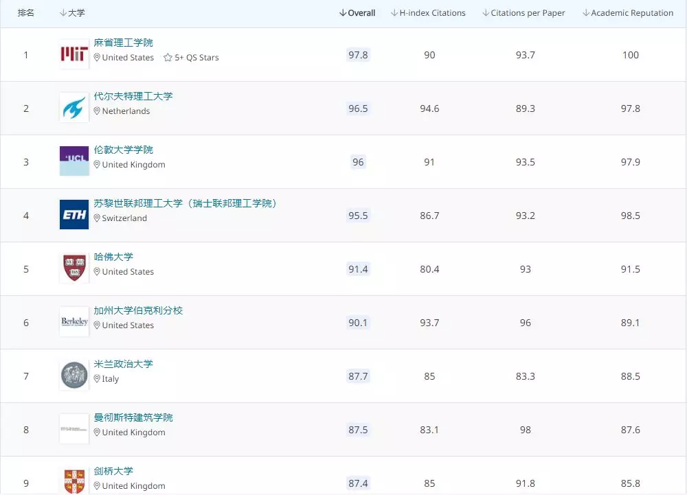 2020全球建筑院系排名TOP100