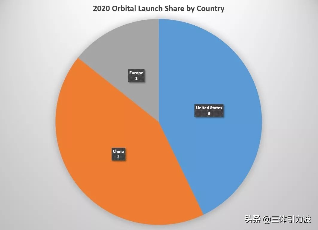 2020首月小规模盘点，中美欧预热式打出7发火箭