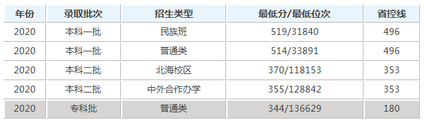 桂林电子科技大学录取分是多少？往年录取难度大吗？