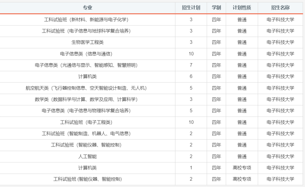 报考必备！电子科大2020年分省分专业招生计划！