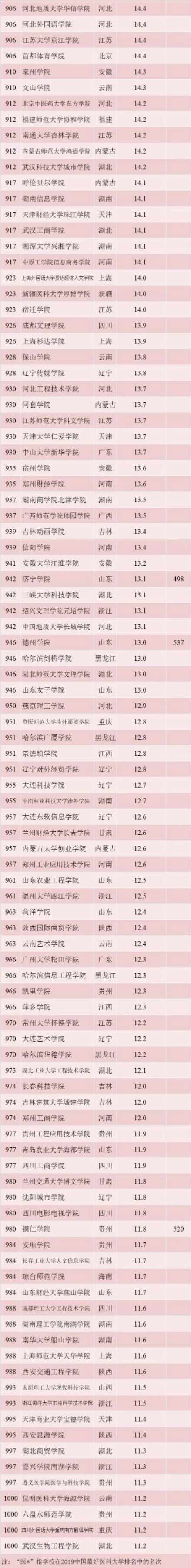收藏！按录取分数统计，2019全国1000所大学排行榜！