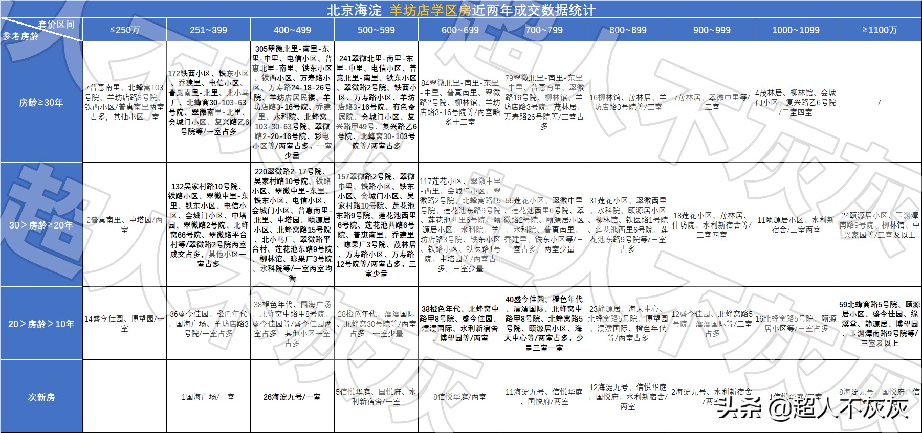 北京海淀学区房调研：17个学区，神仙学校，终极鸡娃