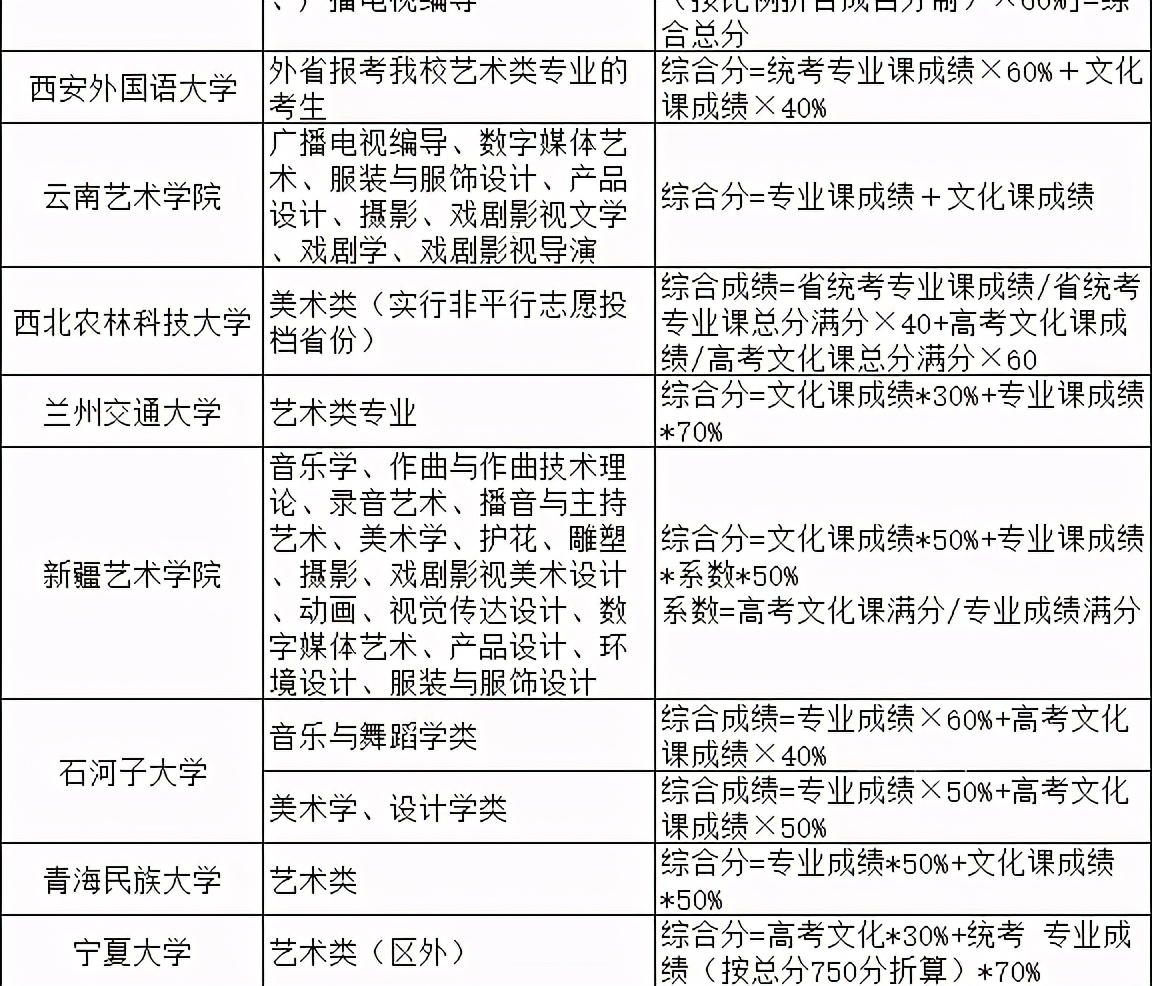 2021院校艺术专业综合分计算公式汇总（实例解读综合分计算方法）