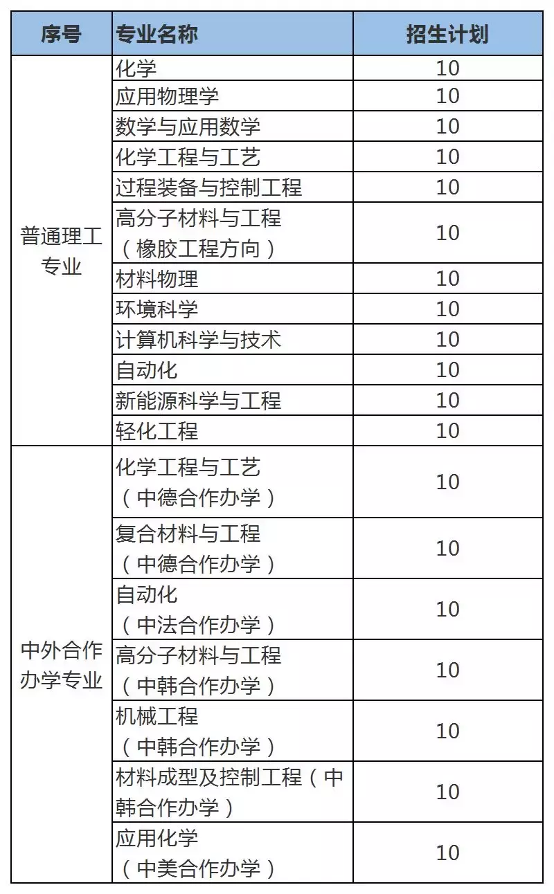 重磅 | 2019年山东省综合评价招生高校重点报考信息已整理好！
