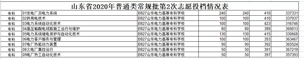 山东济南所有的专科学校名单汇总，附2020年志愿投档情况