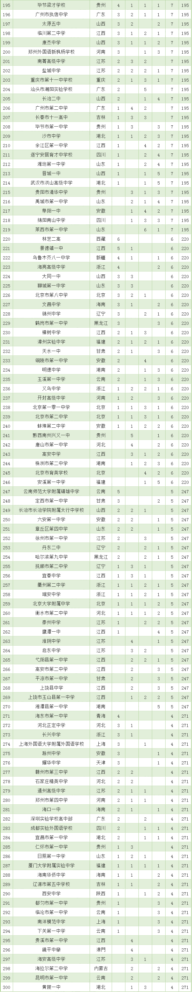 恭喜南安一中！全国200强