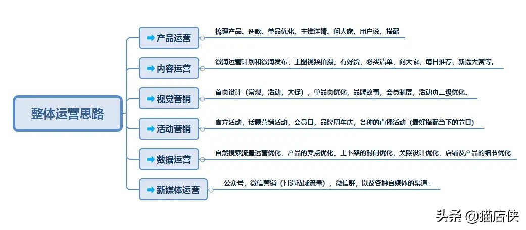 天猫店铺入驻装修一站式服务，快速上线专业店铺