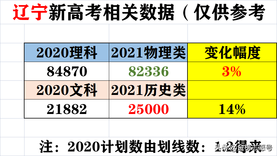 辽宁新高考录取位次分析：物理类提高3%，历史类下降14%