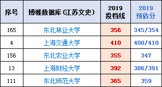 各地高校(2017-2019）在江苏本科投档线与位次【理科+文科】汇总