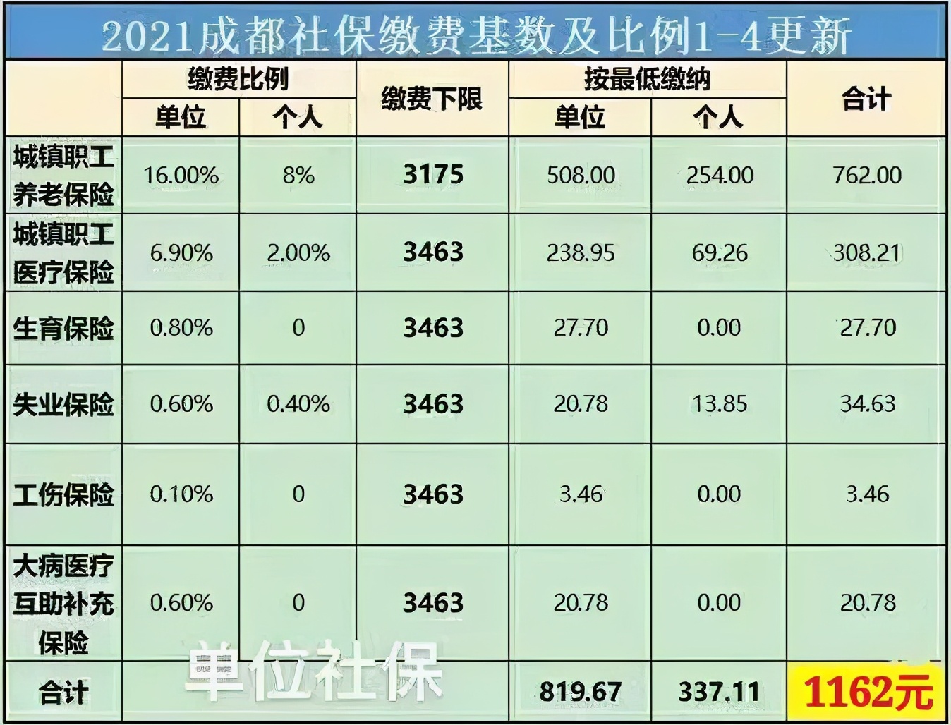 成都社保断了怎么补缴？成都2021年社保代缴补缴最新政策