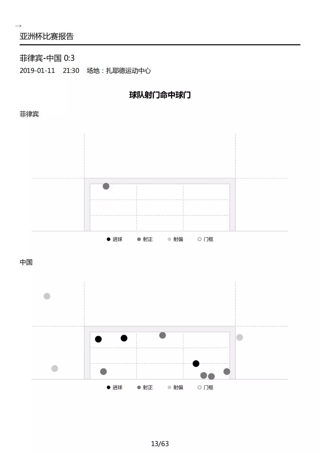 国际足联世界杯中国对菲律宾(数据解读国足3-0菲律宾：里皮首发变阵，武磊脚感大热)