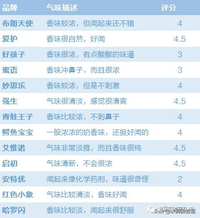 13款宝宝沐浴洗发露横评！强生最佳，这个进口大牌防腐剂超标！